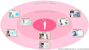 breast-cancer-treatment-team